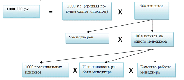 Формула продаж